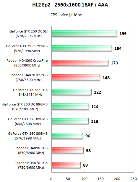 EVGA GeForce GTX 295 - Duální GeForce na jednom PCB