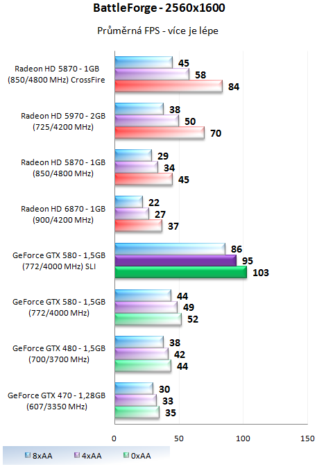 ASUS a EVGA GeForce GTX 580 – Výkon v zapojení SLI a Tri-SLI