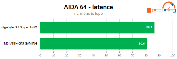 Gigabyte G.1 Sniper A88X – odstřelovač pro AMD FM2+