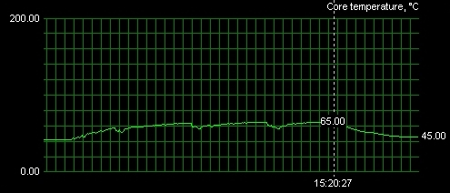 Teplota jádra při frekvenci 525MHz s původním chladičem.