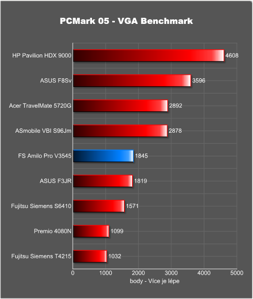 Fujitsu Siemens Amilo Pro V3545 - kancelářská síla