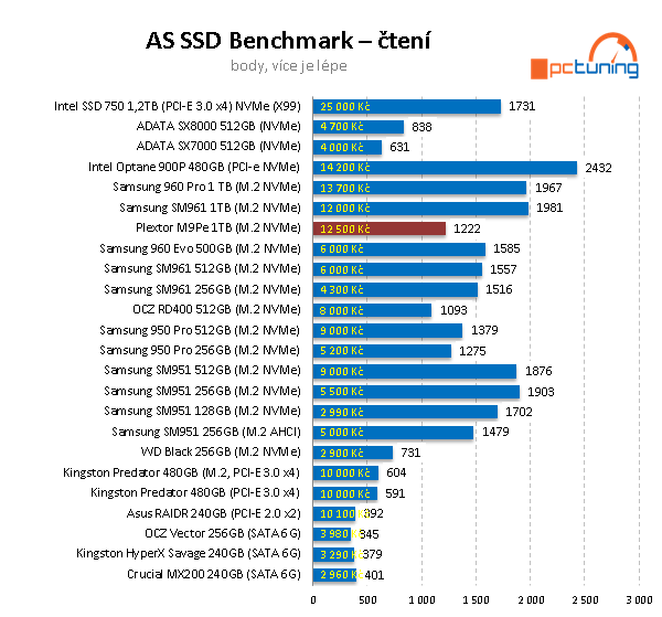 Plextor M9Pe 1 TB – výkonná konkurence pro SSD od Samsung