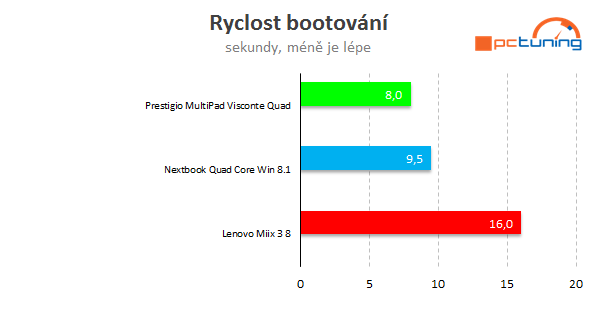 Test superlevných tabletů s Win 8.1: Dá se s nimi pracovat? 