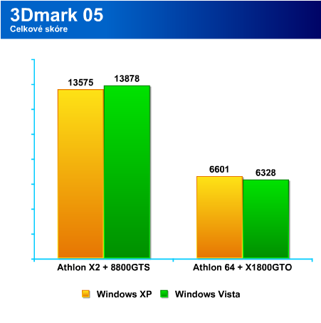 Bleskovka : Porovnání herního výkonu ve Windows XP a Windows Vista