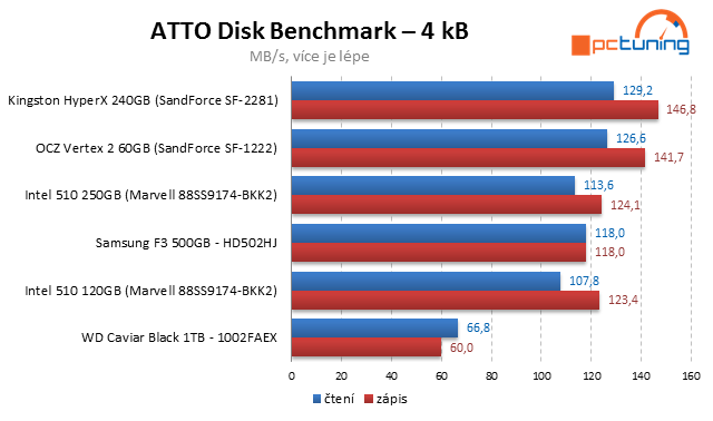 Kingston HyperX SSD – překonává 500 MB/s jako nic!