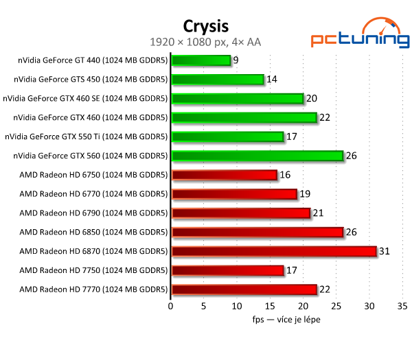 Asus Radeon HD 7750 — úžasně tichý a úsporný