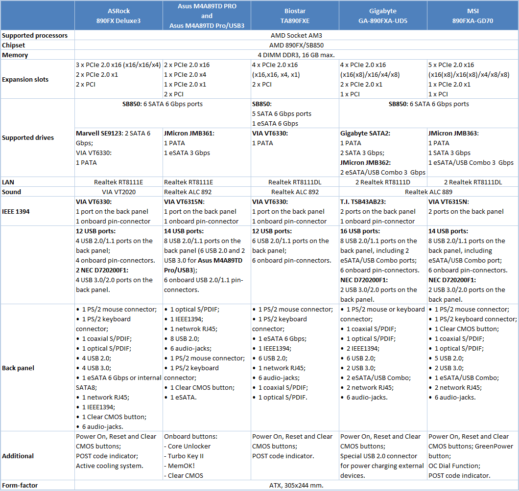 Srovnávací testy desek pro AMD na serveru X-bit Labs