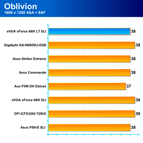 (eVGA) nForce 680i LT SLI - téměř high-end pro Intel