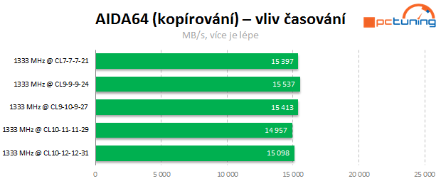 APU a DDR3: Jaké paměti vybrat k integrované grafice