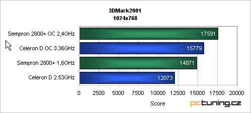 Low-Endový duel - Sempron vs. Celeron D