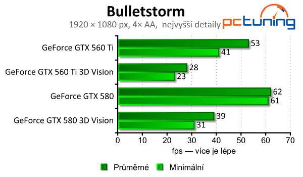 nVidia 3D Vision  – pořádná nálož na výkon sestavy