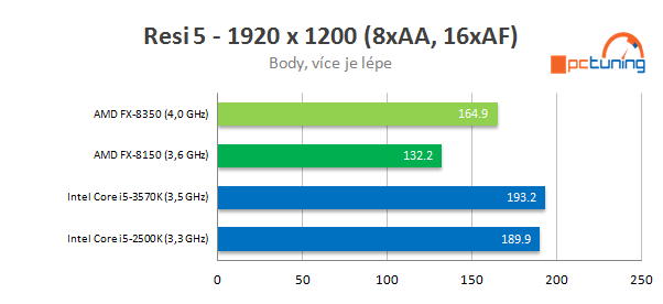 Procesor AMD FX-8350 podruhé – konečně slušný výkon