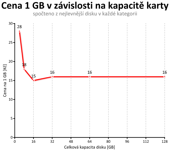 Velký test 64GB SDXC a Micro SDXC paměťových karet