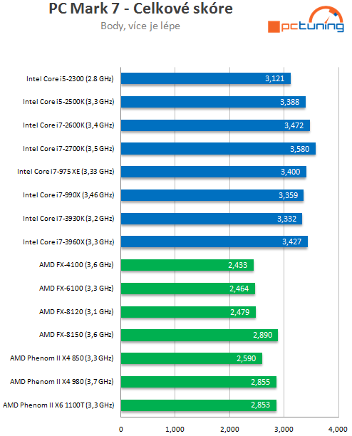 Intel Core i7-3930K – výkonný Sandy Bridge E pro masy?