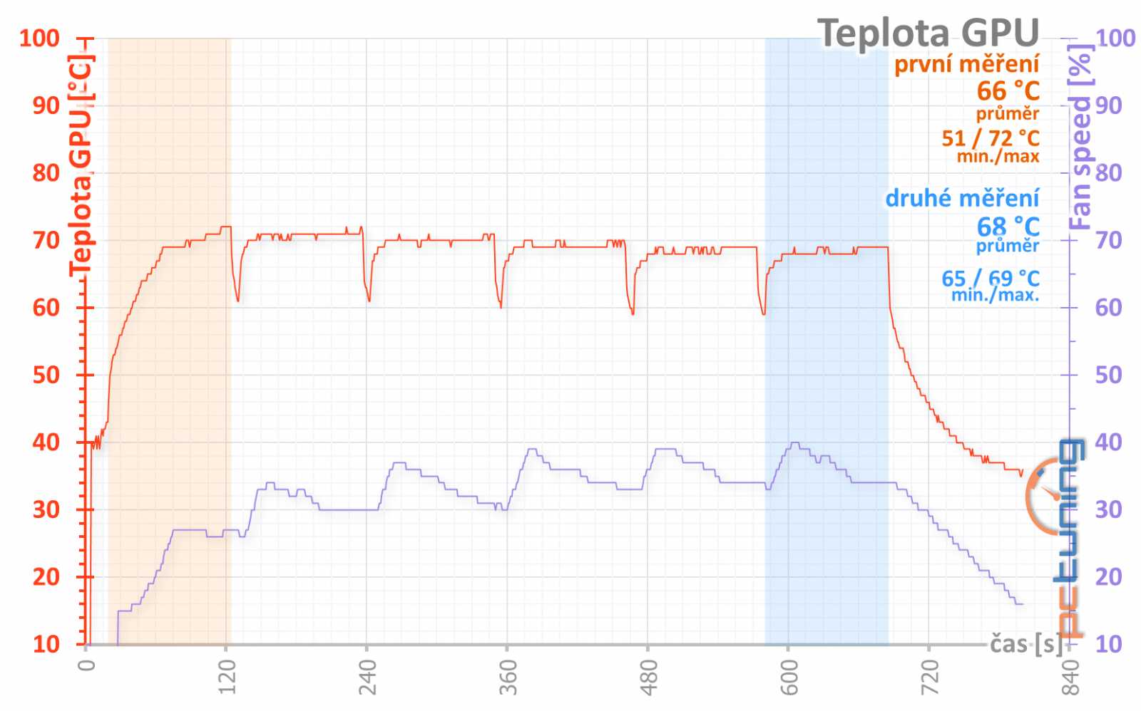 4 vs. 8 GB paměti na Sapphire Nitro+ Radeon RX 470 OC