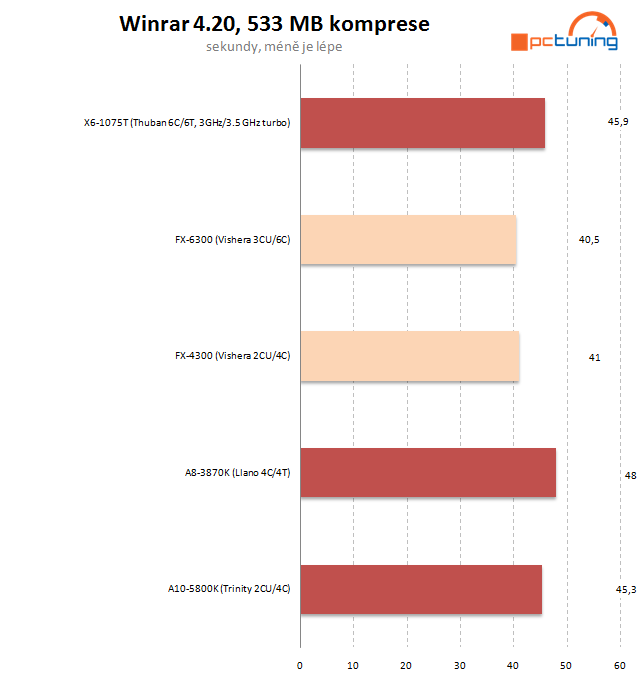 AMD FX-4300 a FX-6300 – osekané, ale slušné procesory