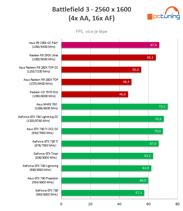 Test Asus Radeon R9 290X DirectCU II OC: Hawaii pořádně