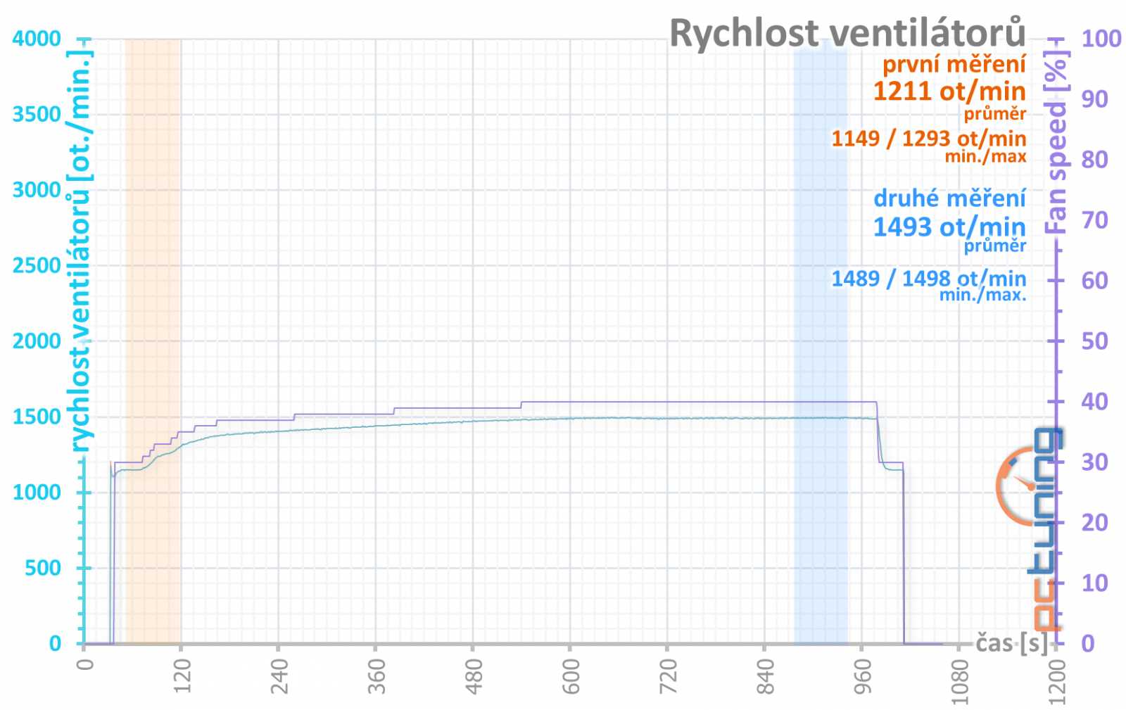 Palit  GeForce RTX 4080 Gamerock v testu: Patří k nejlevnějším, ale chlazení má špičkové