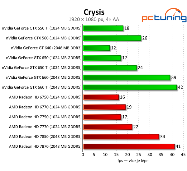 nVidia GeForce GTX 650 Ti — porazí HD 7770 a 7850?