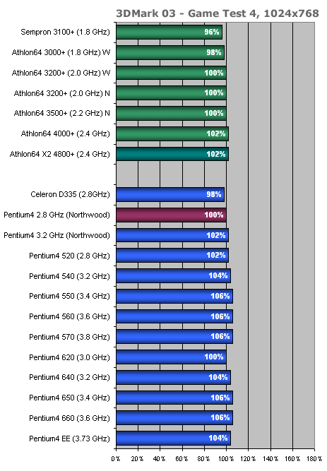 Přehled desktopových procesorů 2005: AMD a Intel