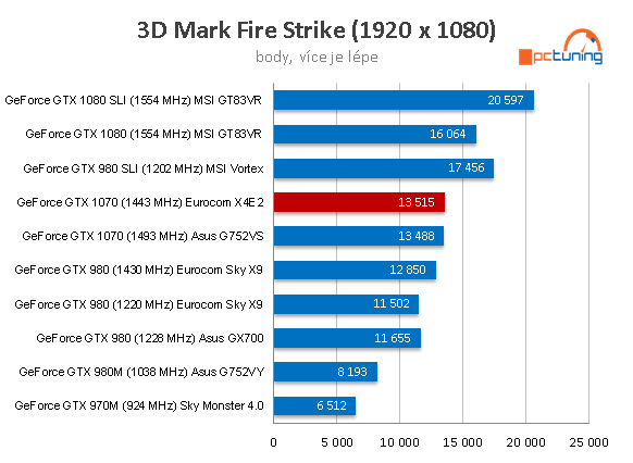 Notebook Eurocom Sky X4E2 – 4K dělo s i7-6700K a GTX 1070