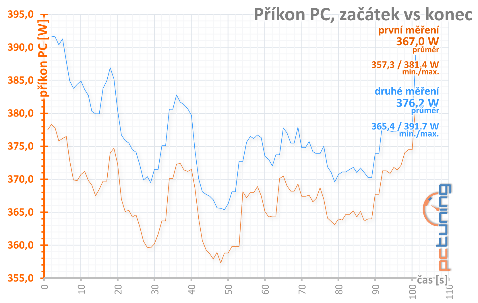 Aorus RX 5700 XT v testu: dobrý chladič a šest výstupů