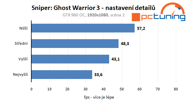 Sniper: Ghost Warrior 3 – rozbor hry a nastavení detailů