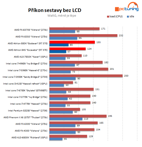 Levné procesory AMD: Athlon X4 880K a Athlon X4 845