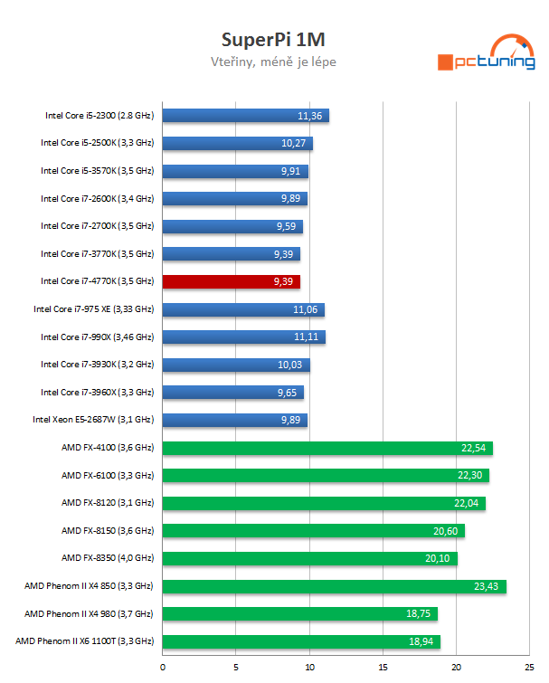 Intel Core i7-4770K – čtyřjádrový Haswell do desktopu