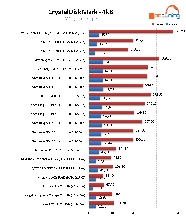 2× 512 GB NVMe SSD od ADATA: XPG SX7000 a SX8000