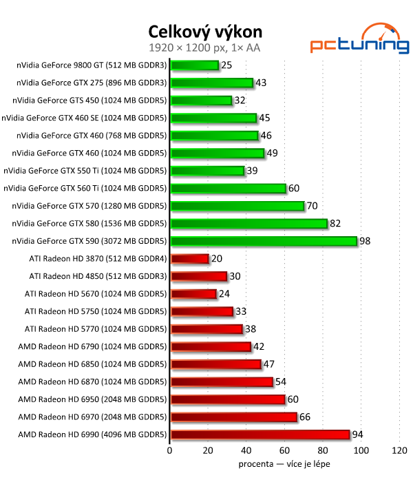 Megatest 28 grafik — výsledky výkonných modelů