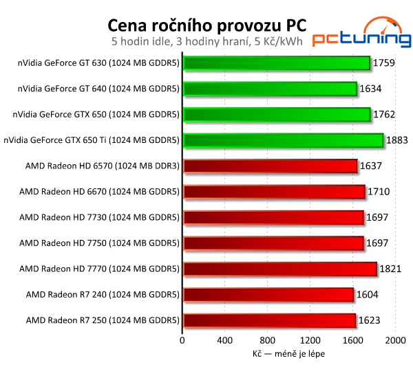 Sapphire Radeon R7 240 a 250 — dvojice grafik do dvou tisíc