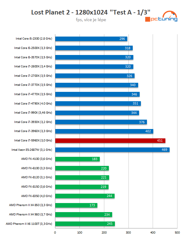 Intel Core i7-5960X: osmijádrový drtič pro desktopový highend