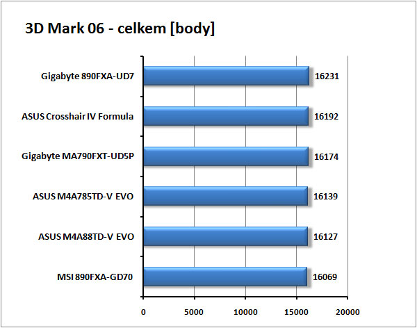 Nejlepší základní desky  pro AMD od Gigabyte a MSI