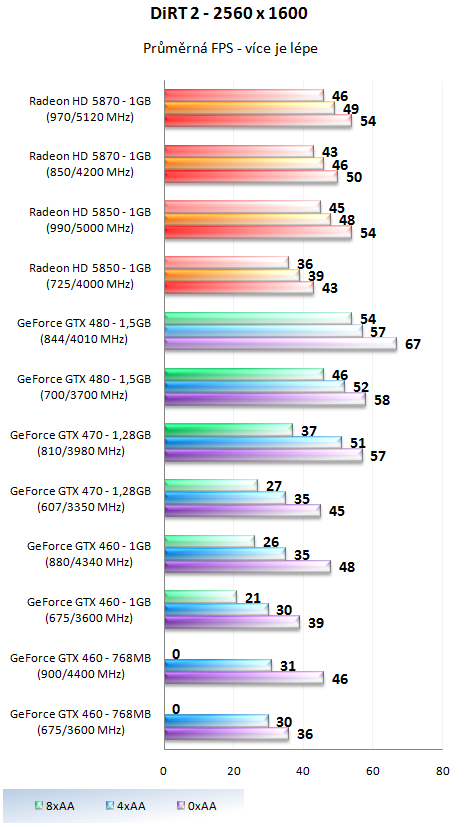 Taktujeme grafické karty na maximum – výsledky 2/2