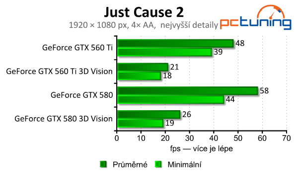 nVidia 3D Vision  – pořádná nálož na výkon sestavy