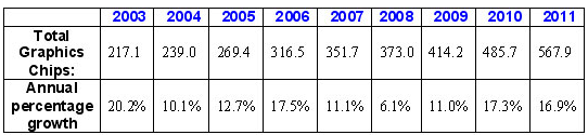 Podíly na trhu grafických karet za první čtvrtletí roku 2010