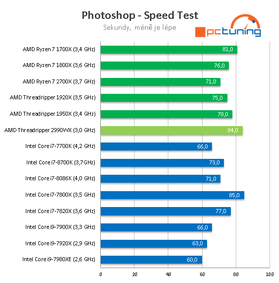 AMD Threadripper 2990WX – 32 CPU jader v testu