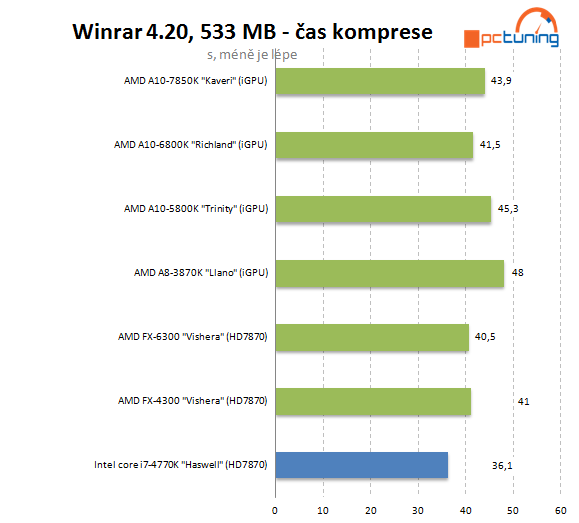 AMD A10-7850K: podrobný test CPU i GPU a přetaktování