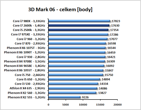 Core i7-2600K a Core i5-2500K – Velký test Intel Sandy Bridge