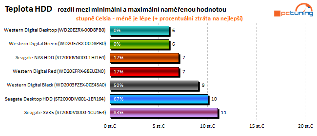 To nej pro vaše data: velký test 2TB pevných disků 