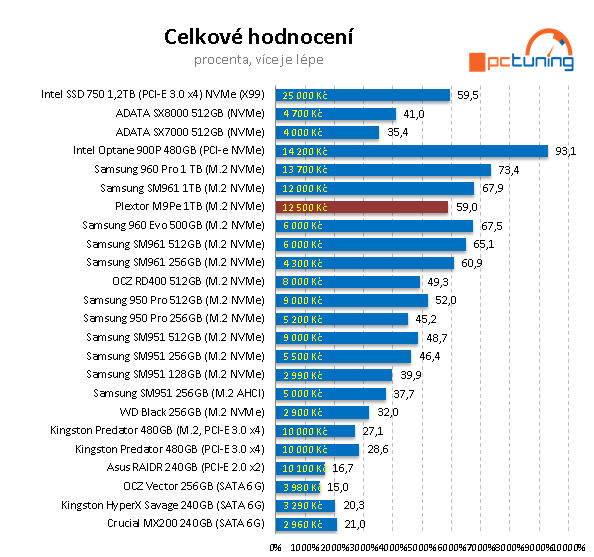 Plextor M9Pe 1 TB – výkonná konkurence pro SSD od Samsung
