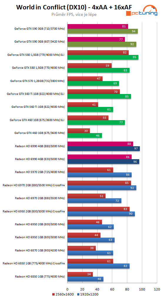 Nvidia GeForce GTX 590 – test vyzyvatele Radeonu HD 6990