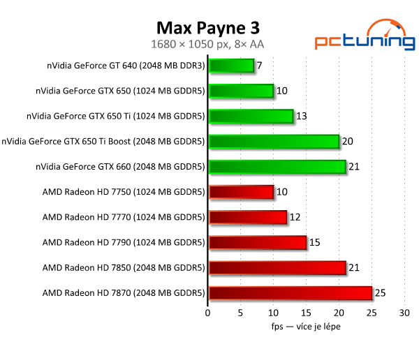 nVidia GeForce GTX 650 Ti Boost — levnější klon GTX 660