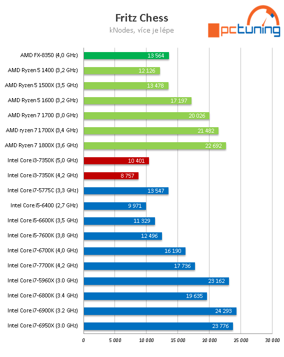 Intel Core i3-7350K na 4,2 GHz: mají dvě jádra ještě smysl?