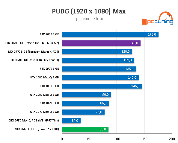 MSI GE66 Raider: Nejlepší herní notebook na trhu?