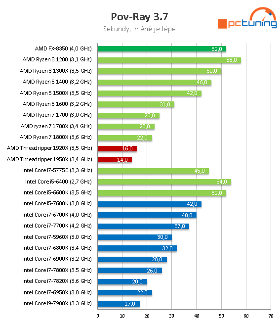 AMD Threadripper 1950X a 1920X v testu