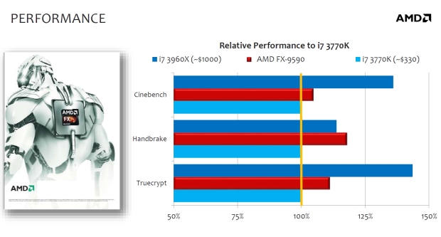  5GHz procesor se stává realitou – AMD FX-9590