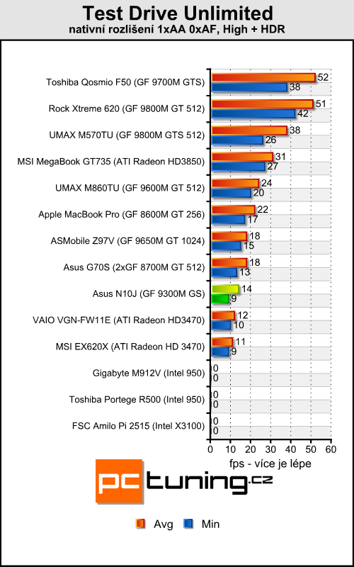 Asus N10J - netbook s GeForce pod kapotou