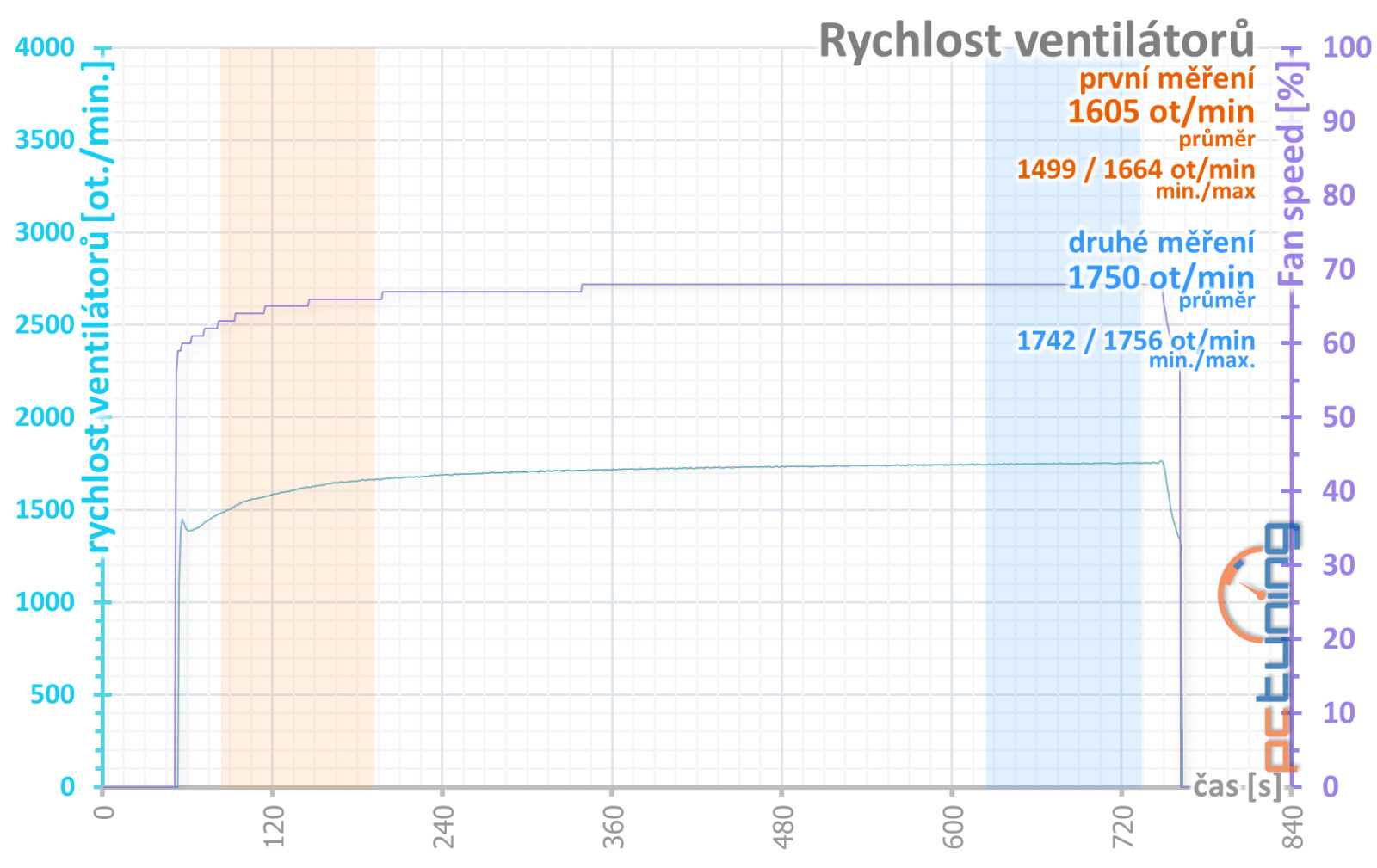 Gigabyte GeForce RTX 4070 Aero OC 12G: Tichá a úsporná